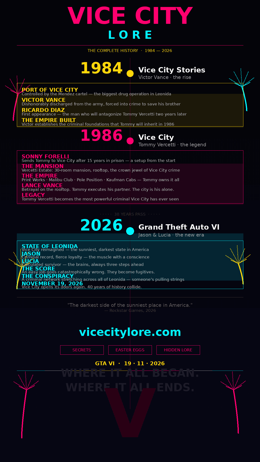 Vice City timeline: 1984 Vice City Stories with Victor Vance, 1986 Vice City with Tommy Vercetti, and 2026 Grand Theft Auto VI with Jason and Lucia.